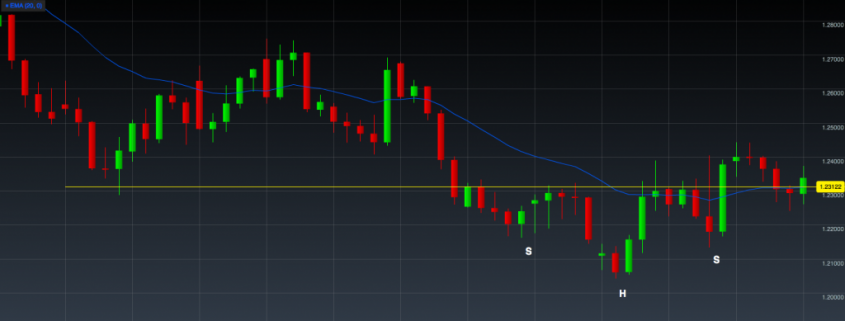 H&s pattern forex