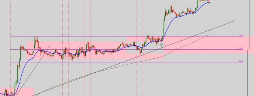 Taking profits forex