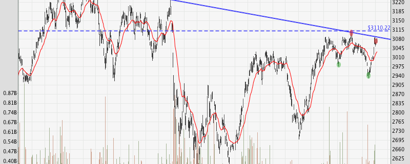 Three black crows stock market