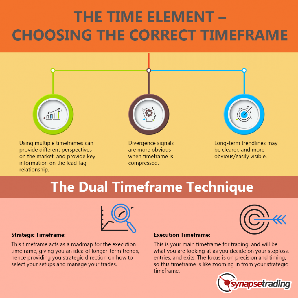 infographic THE TIME ELEMENT CHOOSING THE CORRECT TIMEFRAME