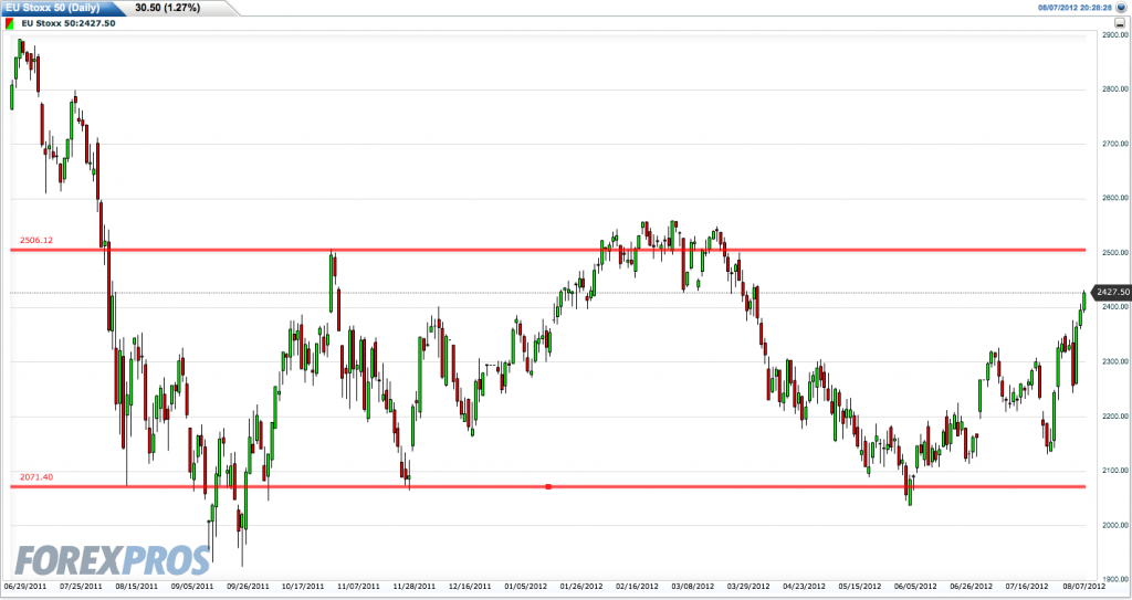 EURO STOXX 50 - Trading Range - Synapse Trading