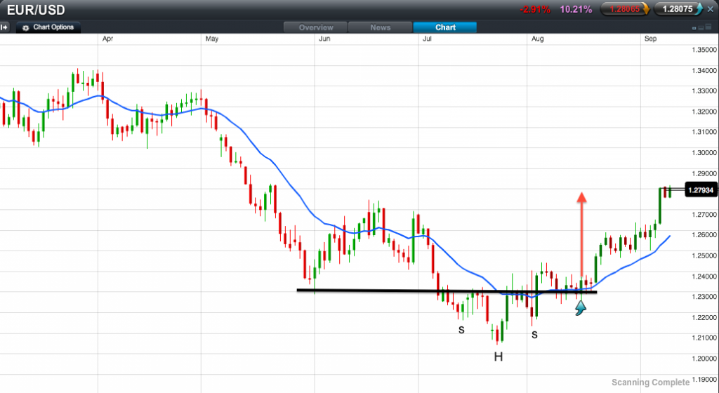 Forex Trading | EUR/USD 