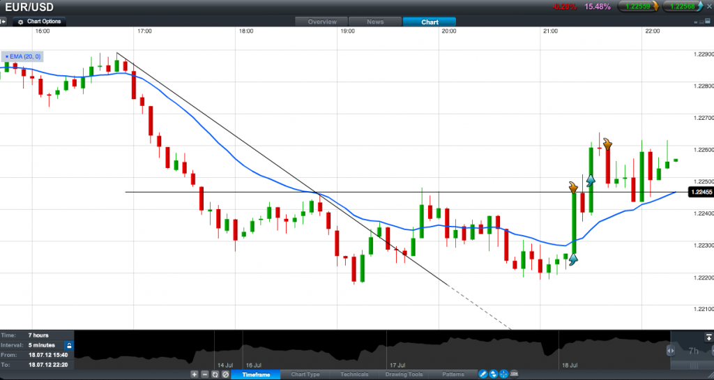 Eurusd 170712