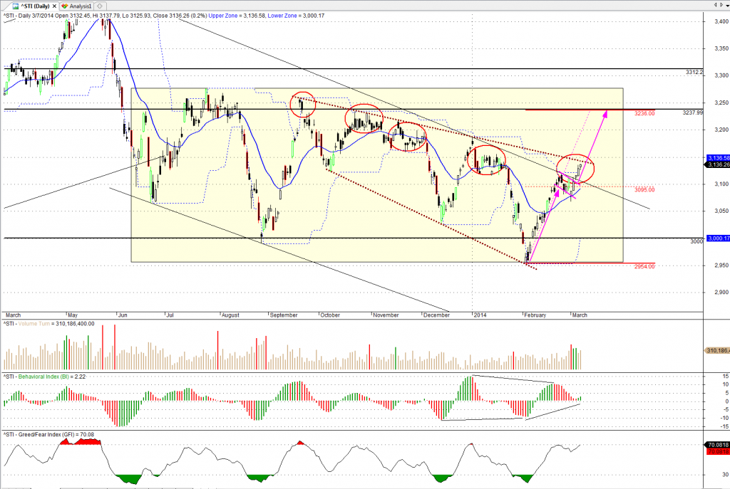 ^sti 100314 Straits Times Index