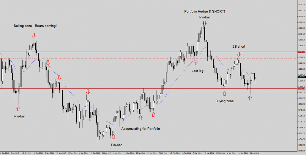 Xauusd 300414 Gold