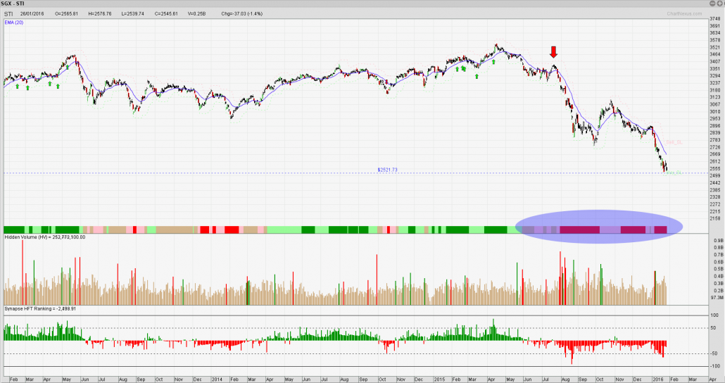 sti 260116 straits times index