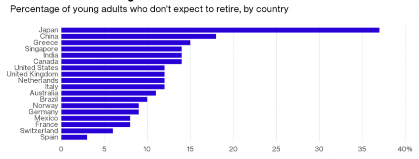 bloomberg survey millenials retire