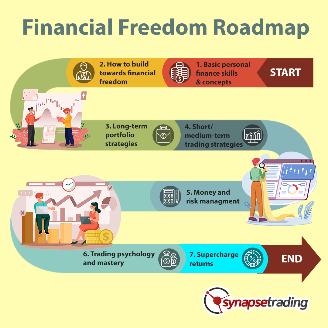 Infographic Financial Freedom Roadmap