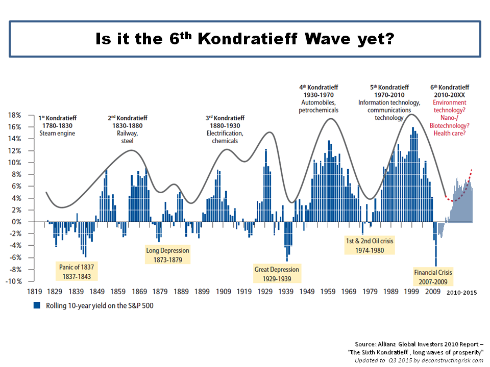 Cryptocurrencies & The 50-Year Kondratiev Wave Cycle