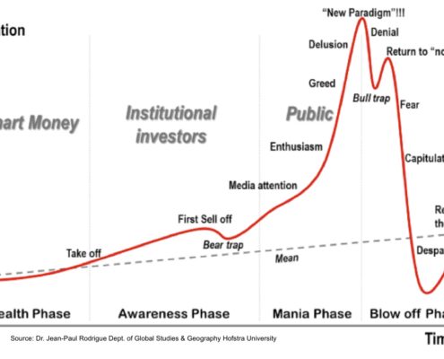 Market Cycle