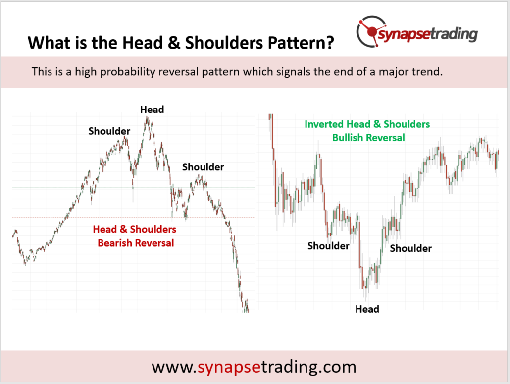 Head And Shoulders Pattern