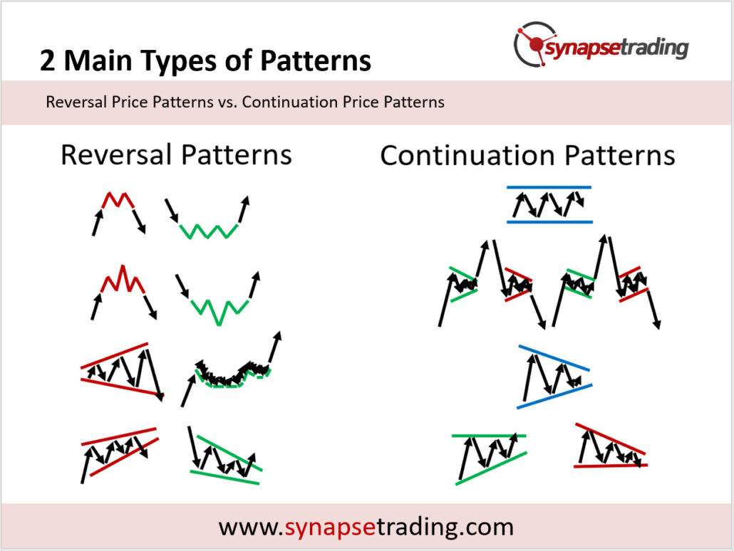 Continuation Price Patterns vs. Reversal Price Patterns | Synapse Trading