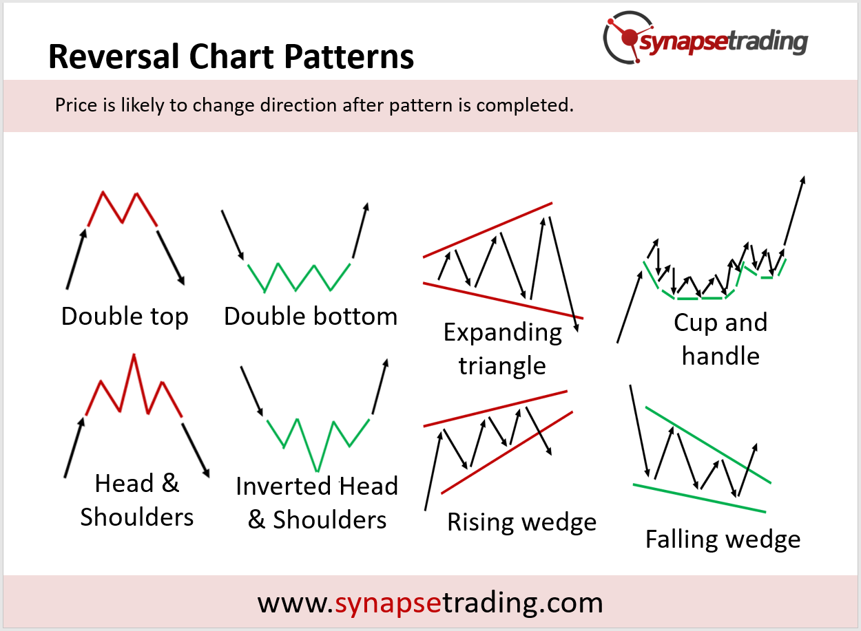 The Definitive Guide To Trading Price Chart Patterns (Updated 2020)