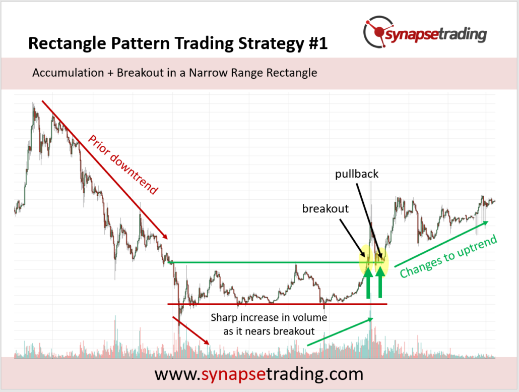 Rectangle Pattern Trading Strategy 1 1030x777