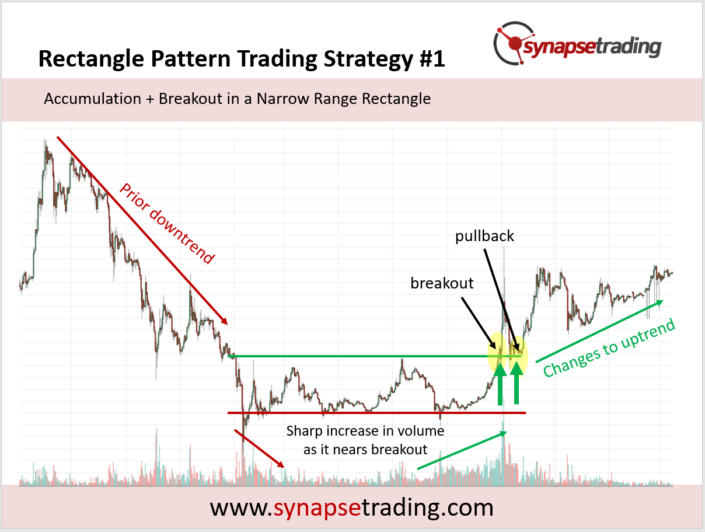 Rectangle Pattern Trading Strategy Guide (Updated 2023) | Synapse Trading