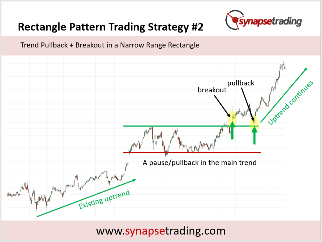 Rectangle Pattern Trading Strategy 2 1030x776