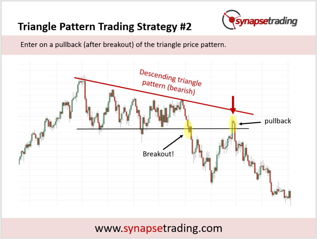 Triangle Pattern Trading Strategy 2 1030x775