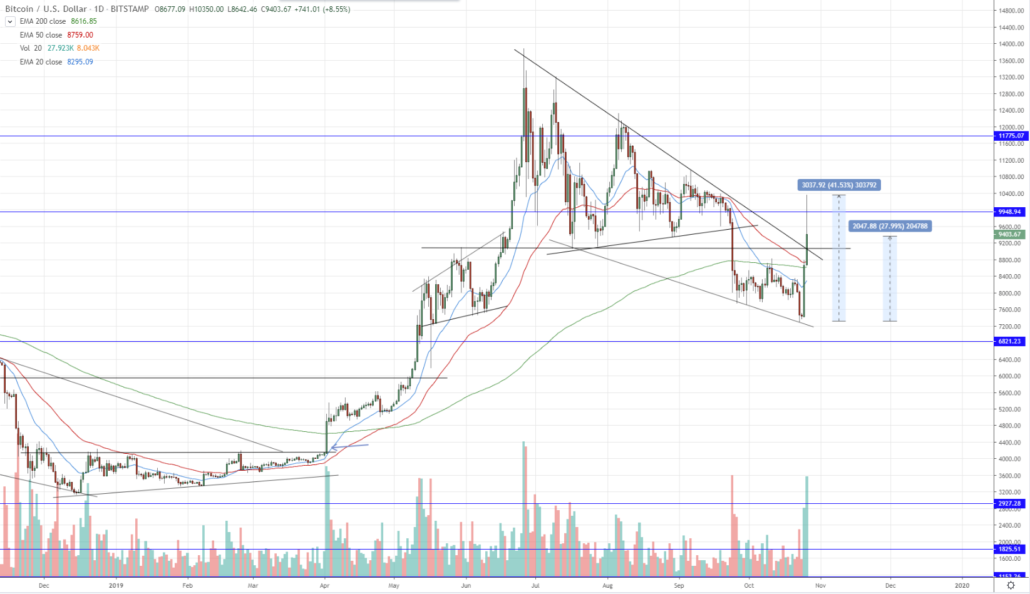 Bitcoin Spikes