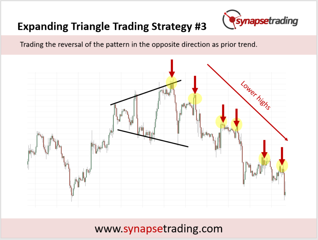 Expanding Triangle Trading Strategy 3 1030x776