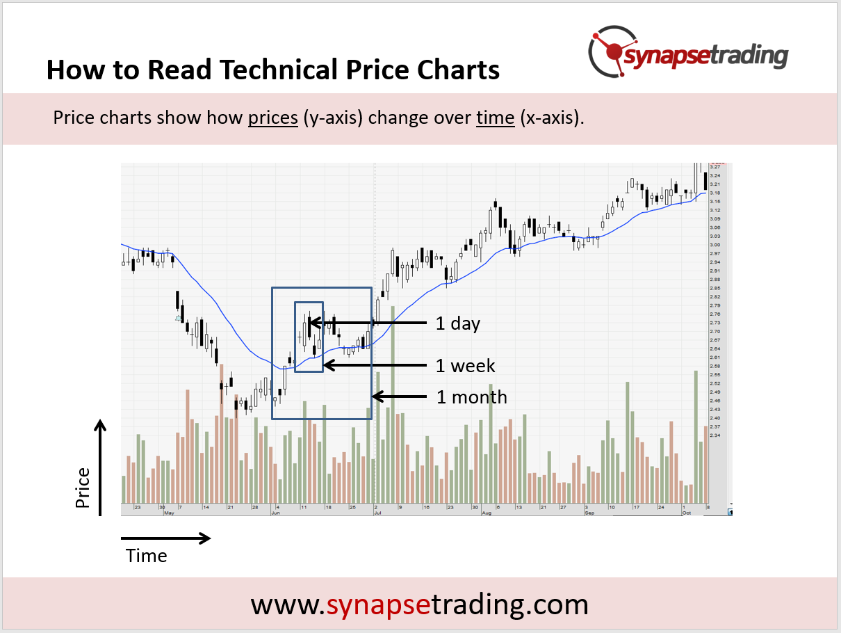 How To Read Technical Price Charts