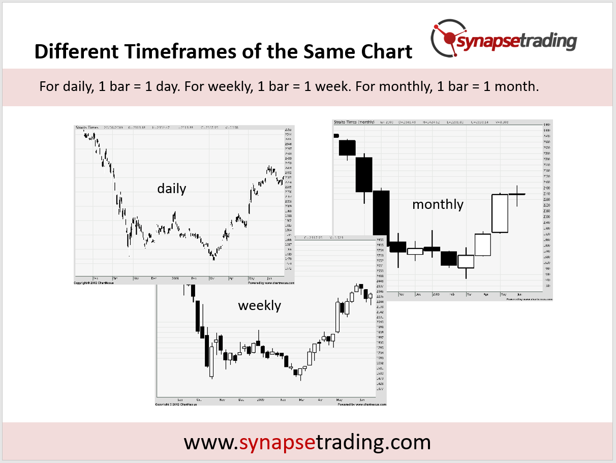 Price Chart Multiple Timeframes
