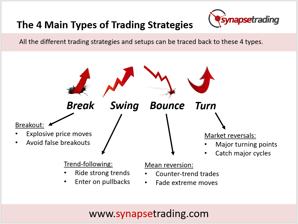 Types Of Trading Strategies