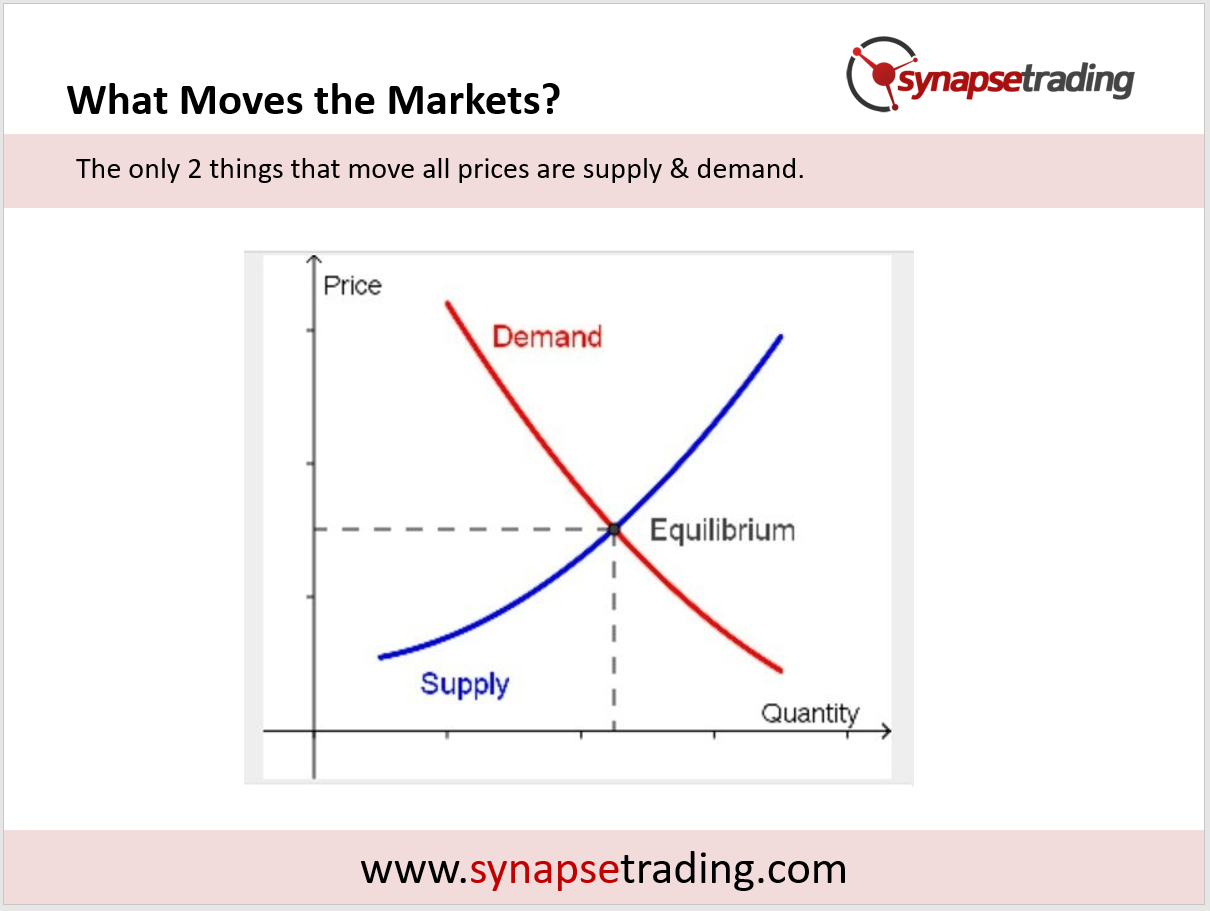 What Moves Market Prices Supply Demand