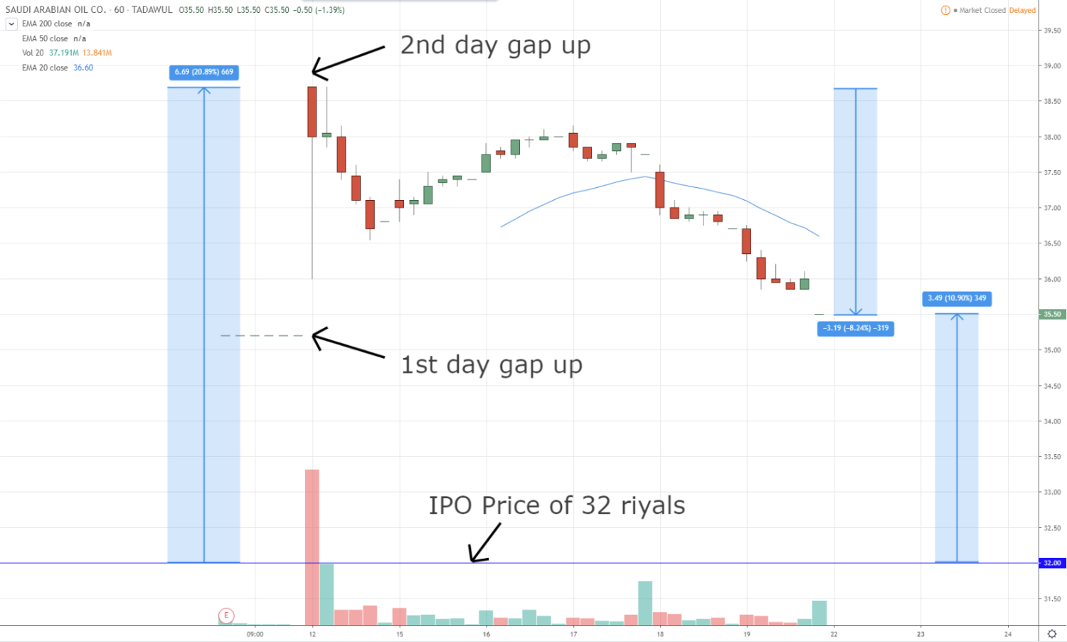 Biggest IPO in History: Is Saudi Aramco a Good Investment? - Synapse