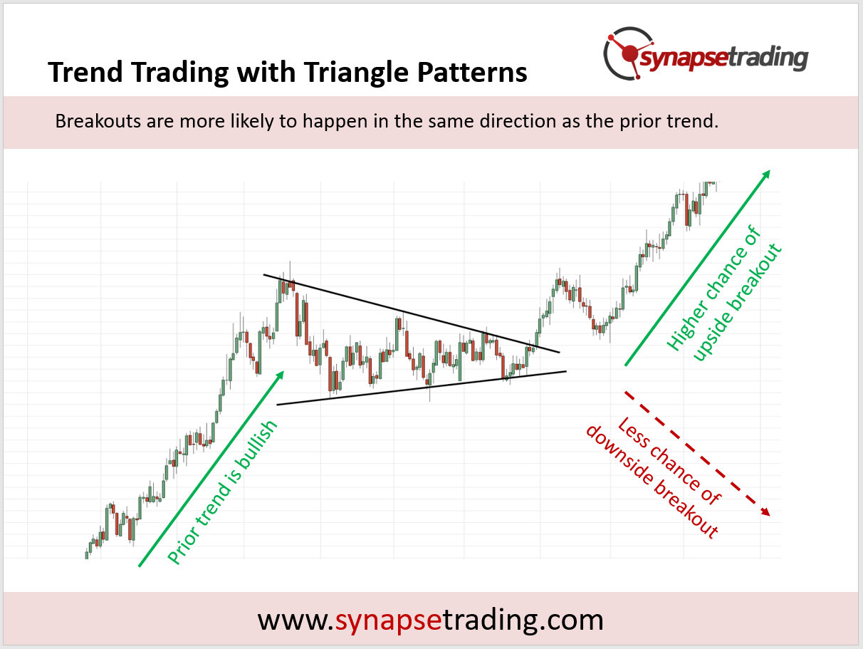 Trend Trading With Triangle Patterns