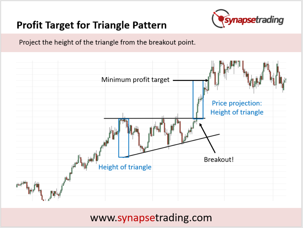 Triangle Pattern Profit Target 1030x774