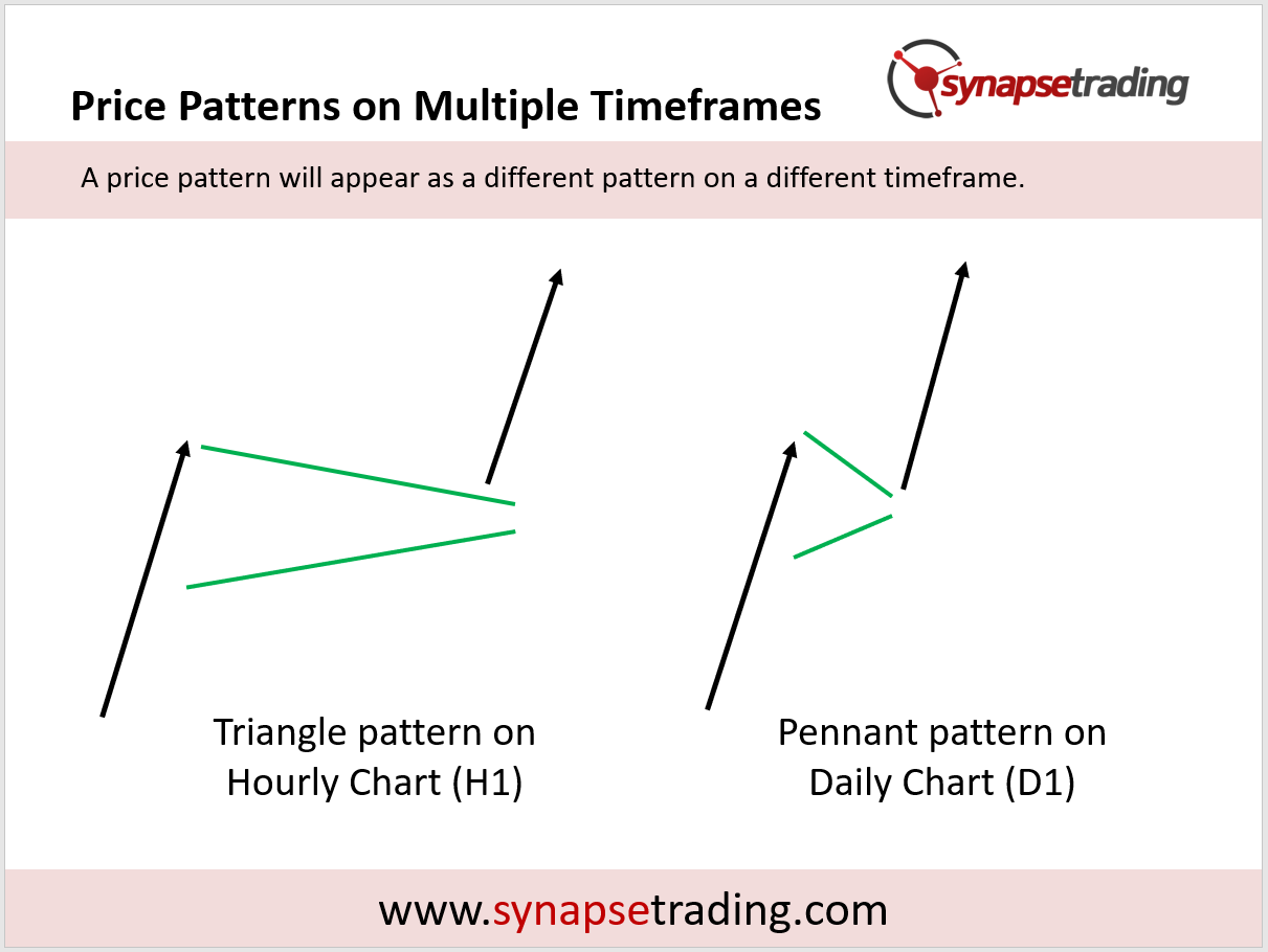 price patterns on multiple timeframes