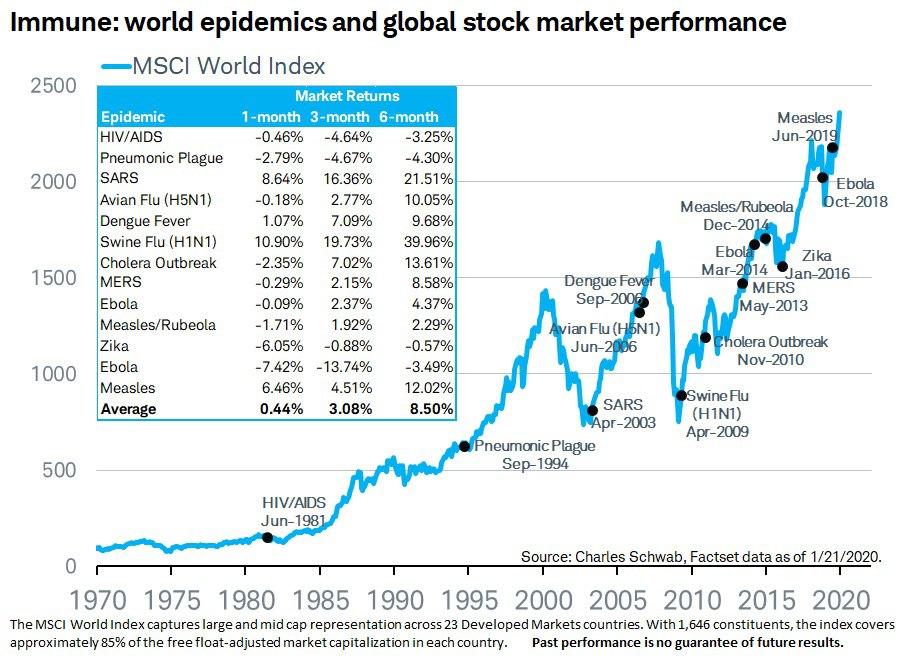 World Epidemics And Stock Market Performance