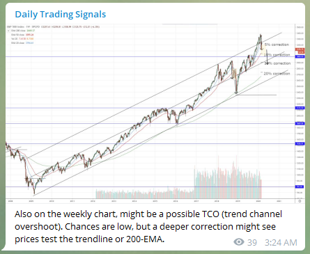 SP 500 Weekly Chart 010320