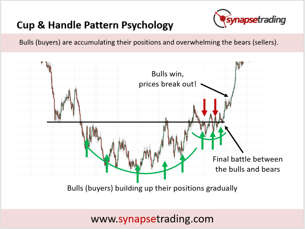 Cup And Handle Pattern Trading Strategy Guide | Synapse Trading