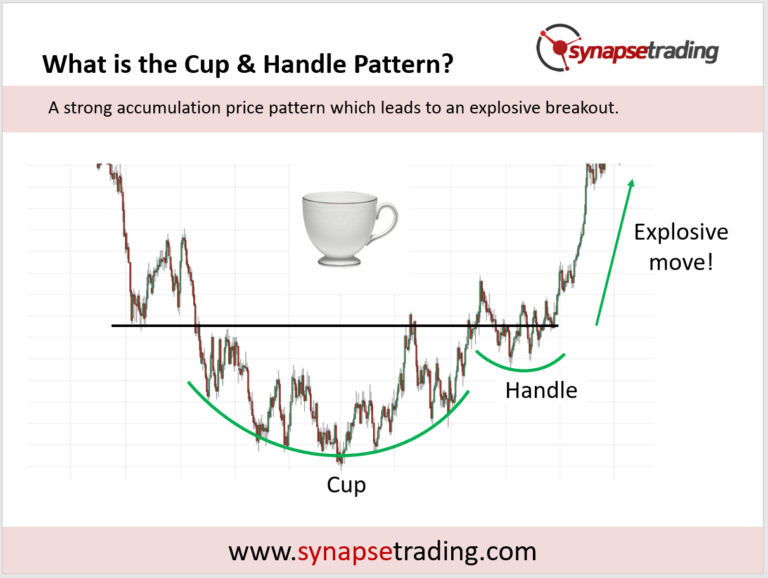 Cup And Handle Pattern Trading Strategy Guide | Synapse Trading