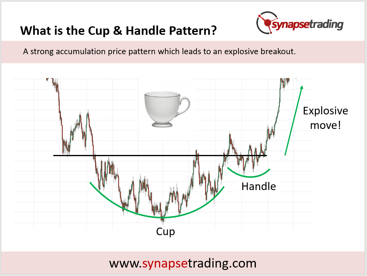 https://synapsetrading.com/wp-content/uploads/2020/03/cup-and-handle-price-pattern-1.png