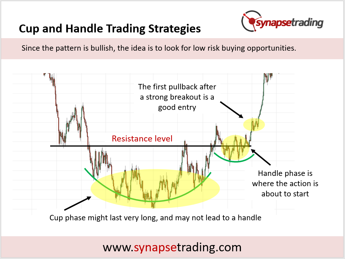Cup and handle chart pattern  How to trade the cup and handle