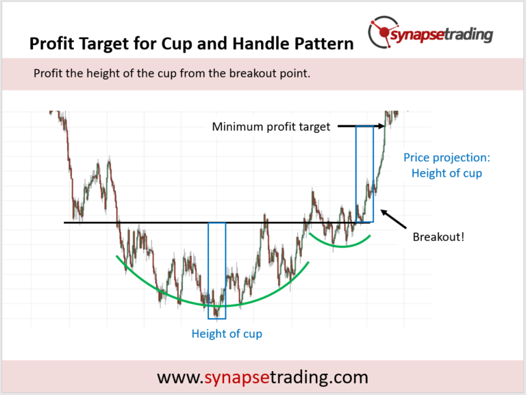 Cup And Handle Pattern Trading Strategy Guide | Synapse Trading