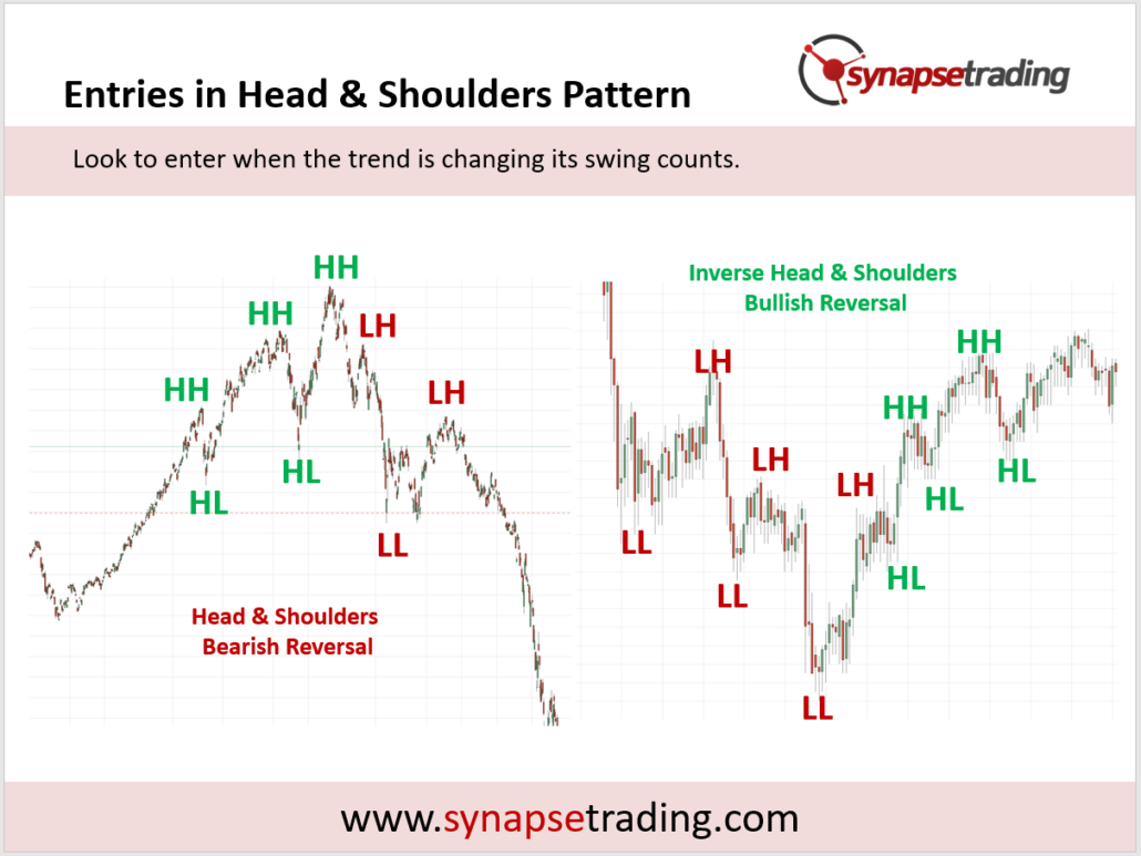 Head And Shoulders Pattern Entries 1030x773