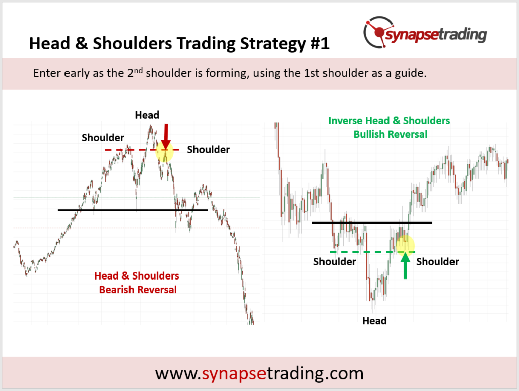 Head And Shoulders Early Entry Trading Strategy 1030x775