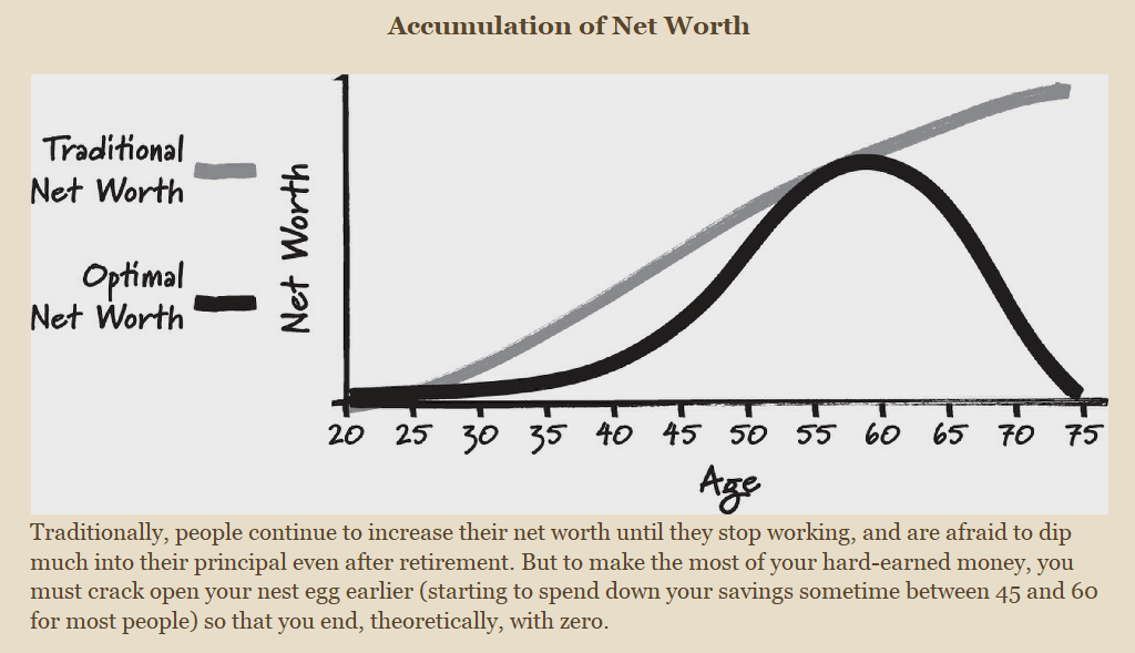 Net Worth To Zero