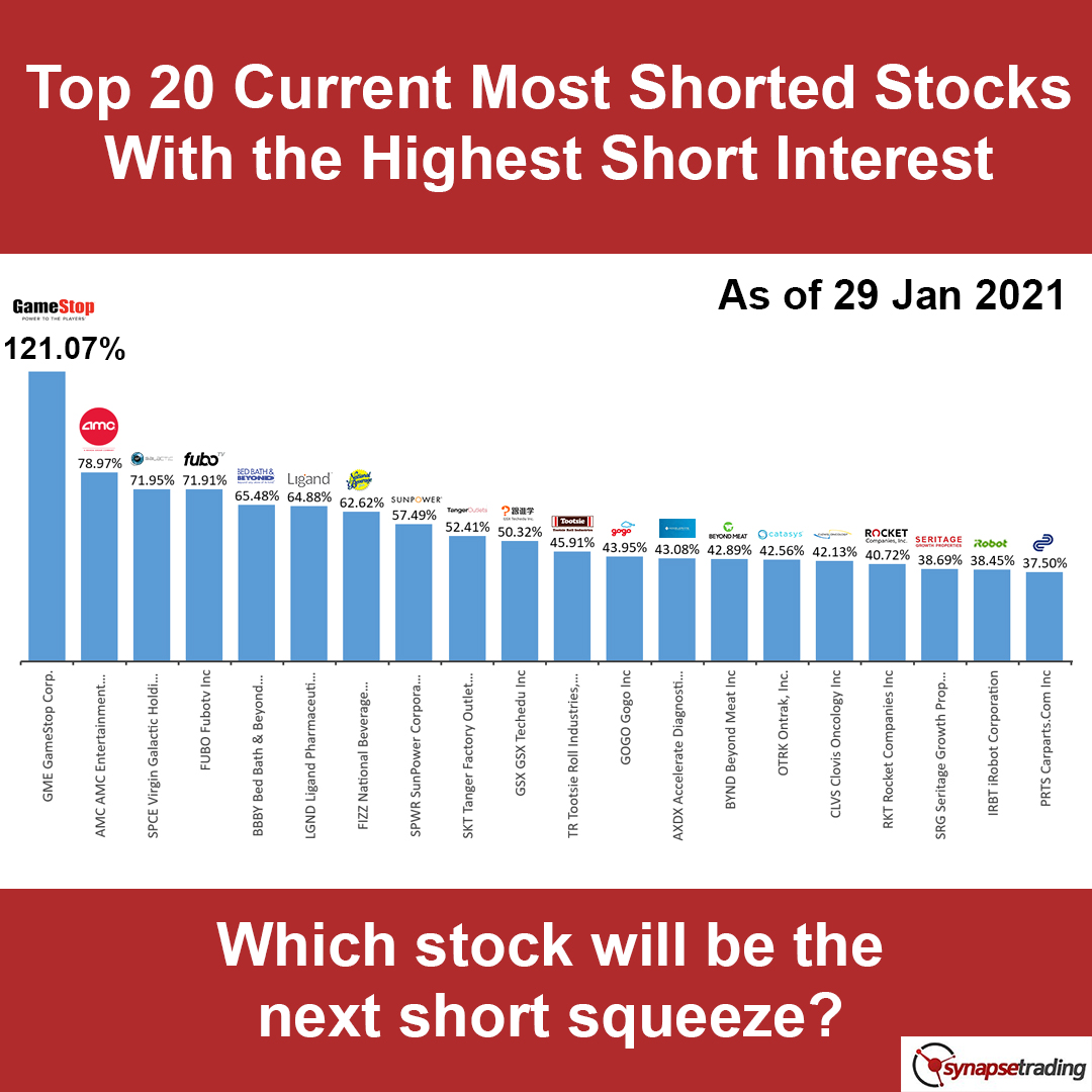 Highest Short Interest