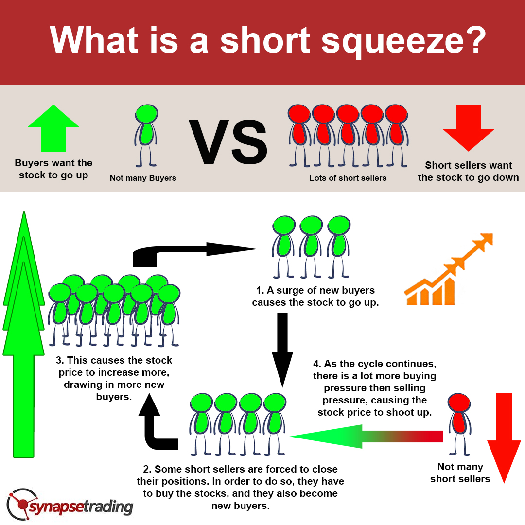 What Is A Short Squeeze