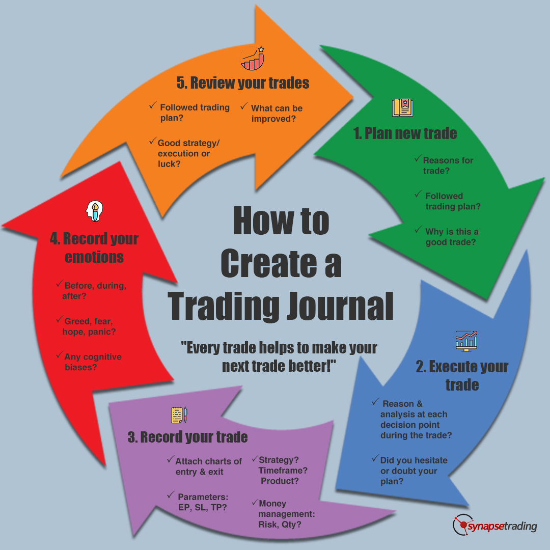 How To Keep A Trading Journal | romes