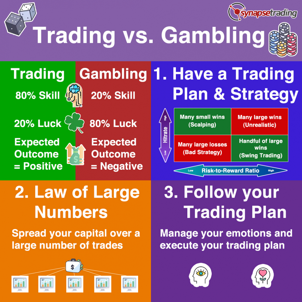 Is Trading Gambling