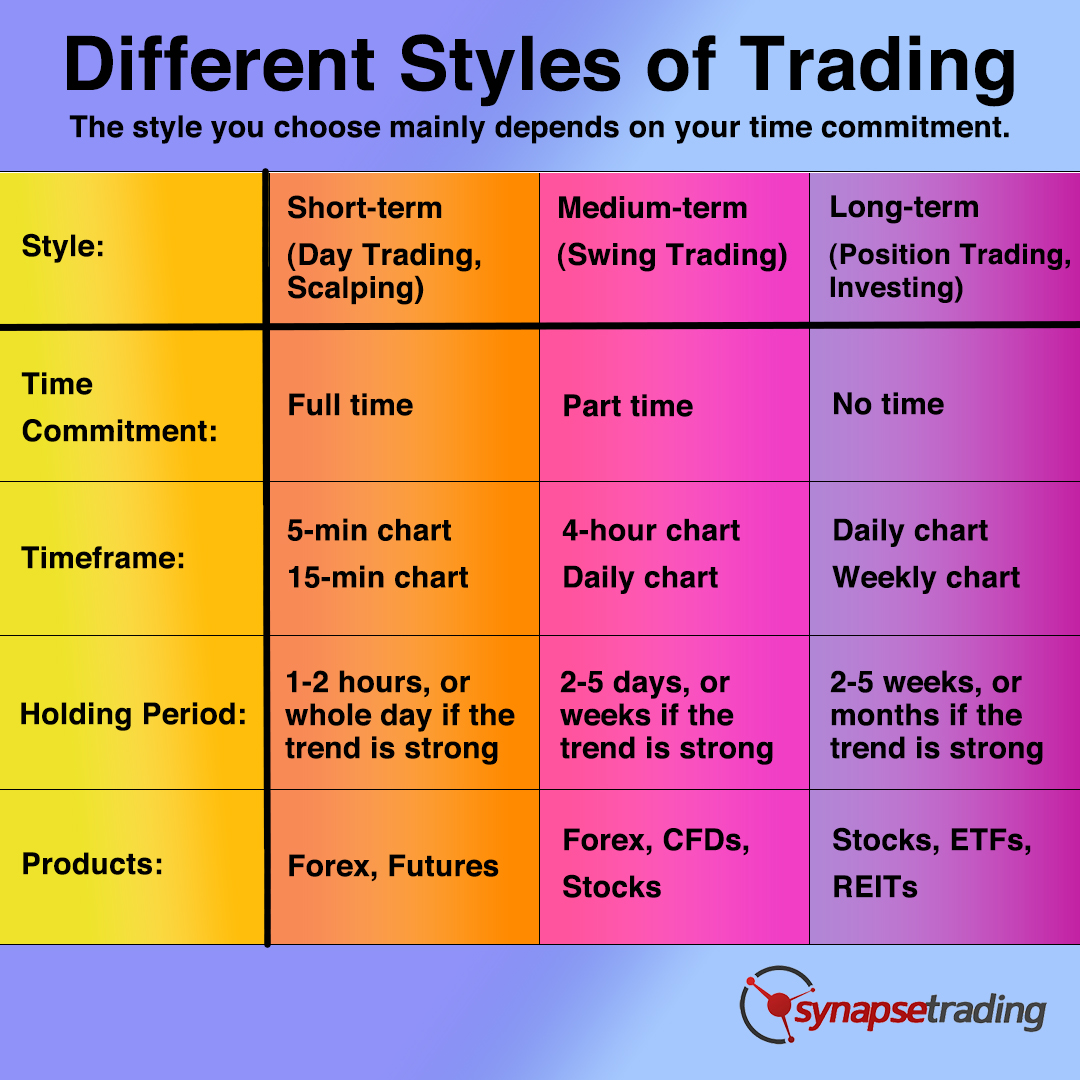 Different Styles Of Trading