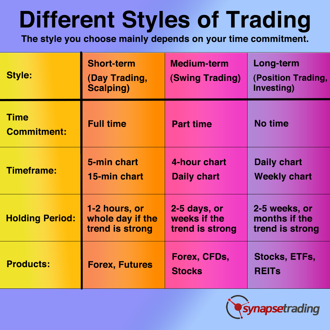 Different Styles Of Trading Synapse Trading