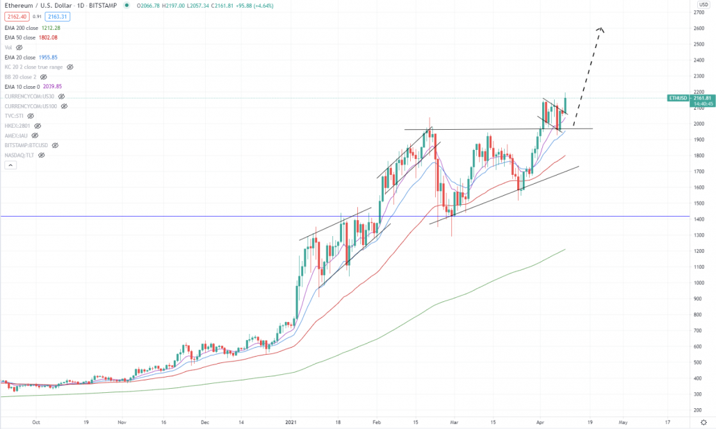 Bitcoin & Ethereum 2