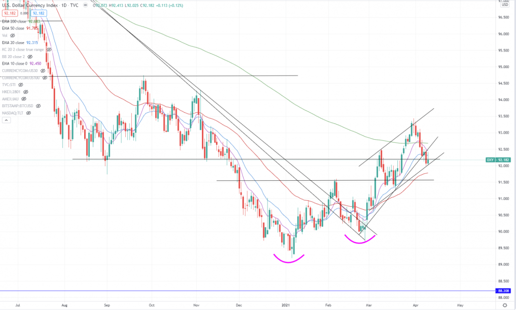 USD Become Bullish 2