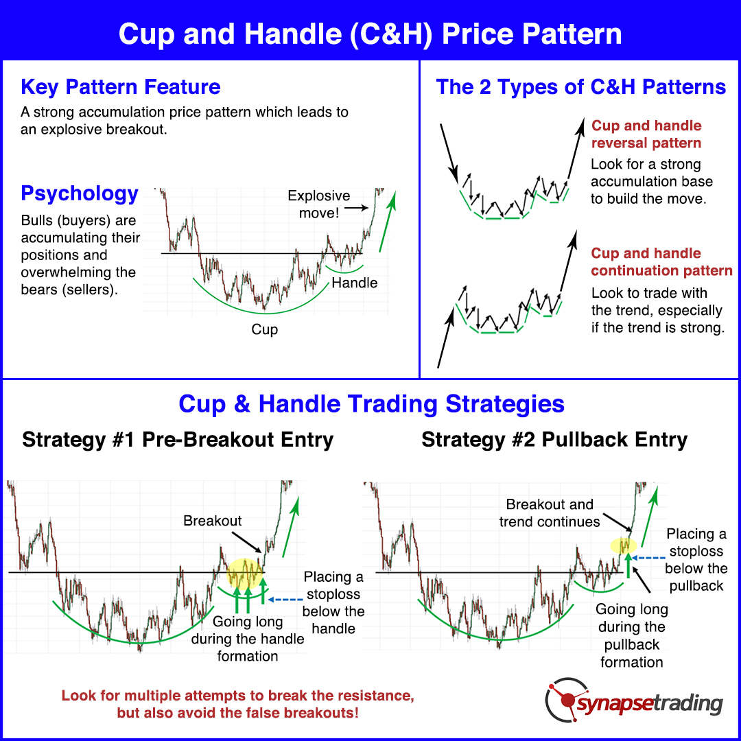 Cup and Handle Chart Pattern: How To Use It in Crypto Trading